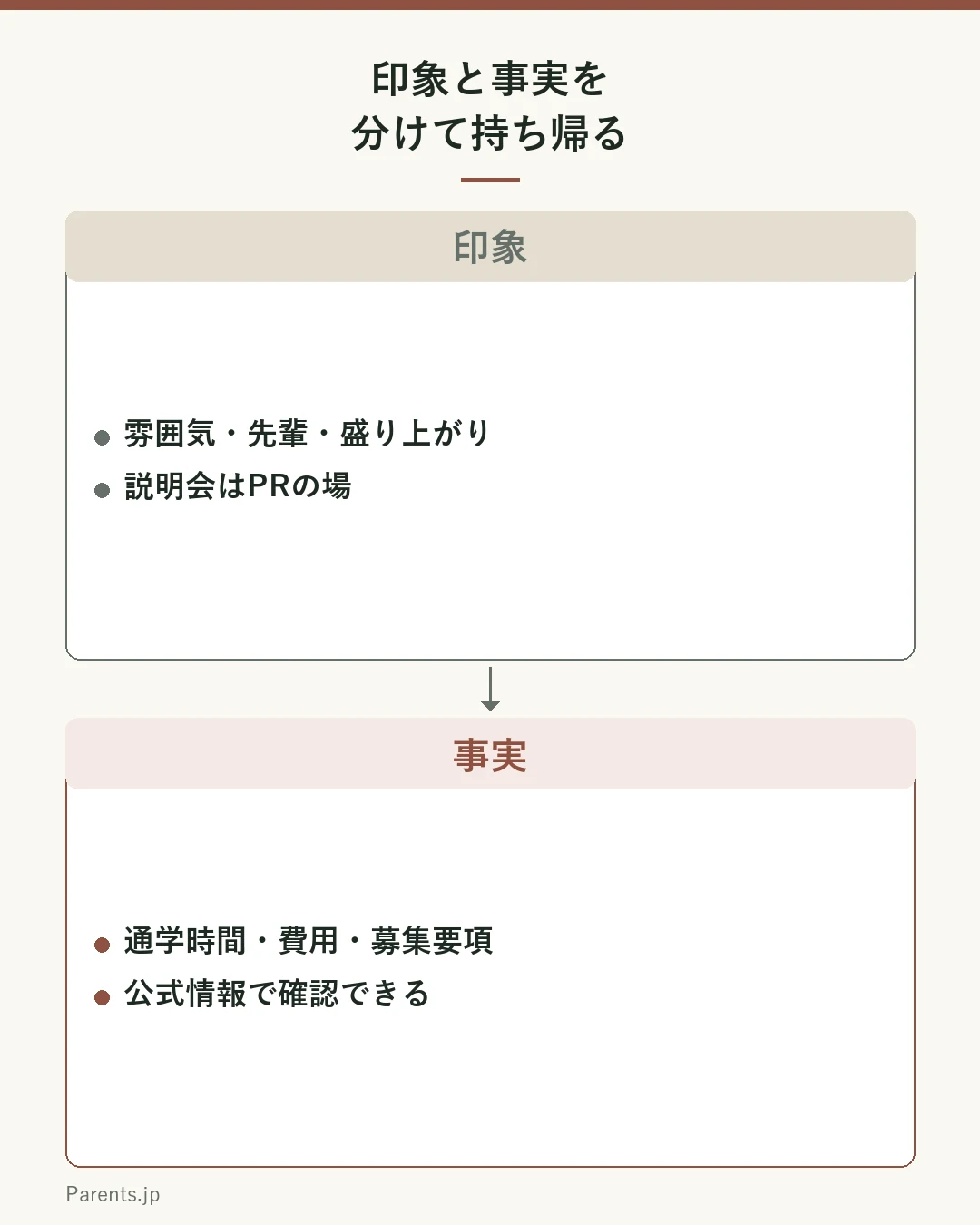 印象（雰囲気・先輩・盛り上がり、説明会はPRの場）と事実（通学時間・費用・募集要項、公式情報で確認できる）を分けて持ち帰る図。