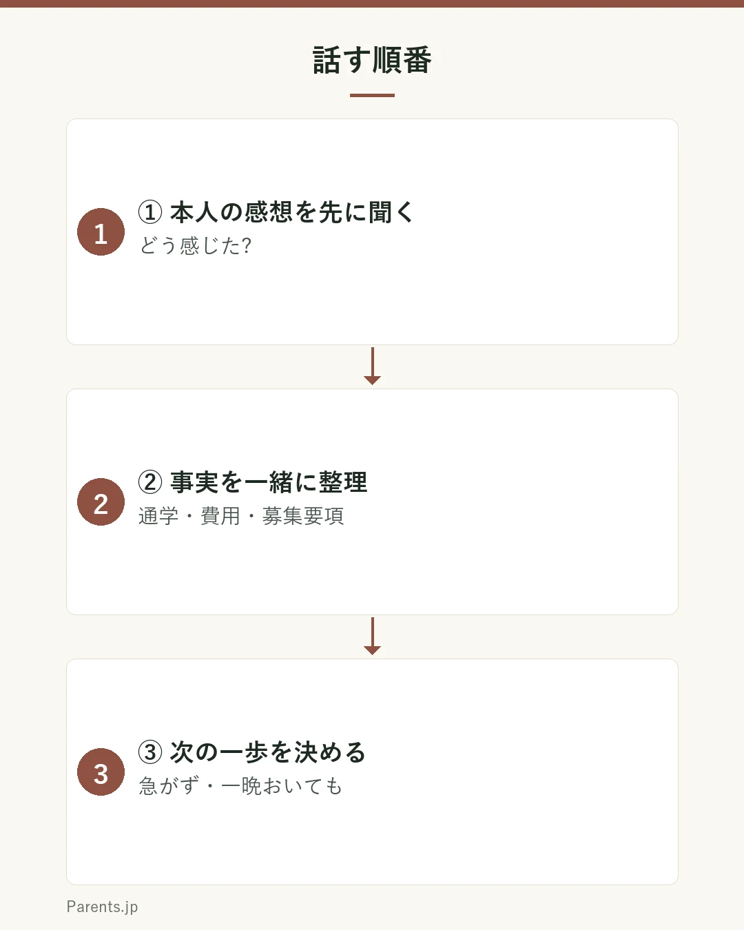 話す順番の図。①本人の感想を先に聞く（どう感じた?）②事実を一緒に整理（通学・費用・募集要項）③次の一歩を決める（急がず・一晩おいても）。親の結論を先に言わない。