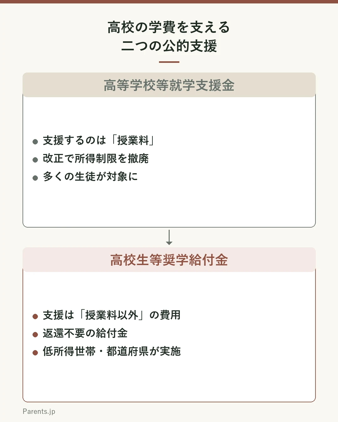 二つの高校学費支援を対比した図。上は高等学校等就学支援金で、支援するのは授業料、性質は授業料に充てる支援、令和8年施行の改正で所得制限が撤廃され多くの生徒が対象。下は高校生等奨学給付金で、支援するのは授業料以外の教育費（教科書費・教材費・修学旅行費など）、性質は返還不要の給付金、低所得世帯が対象で都道府県が実施。