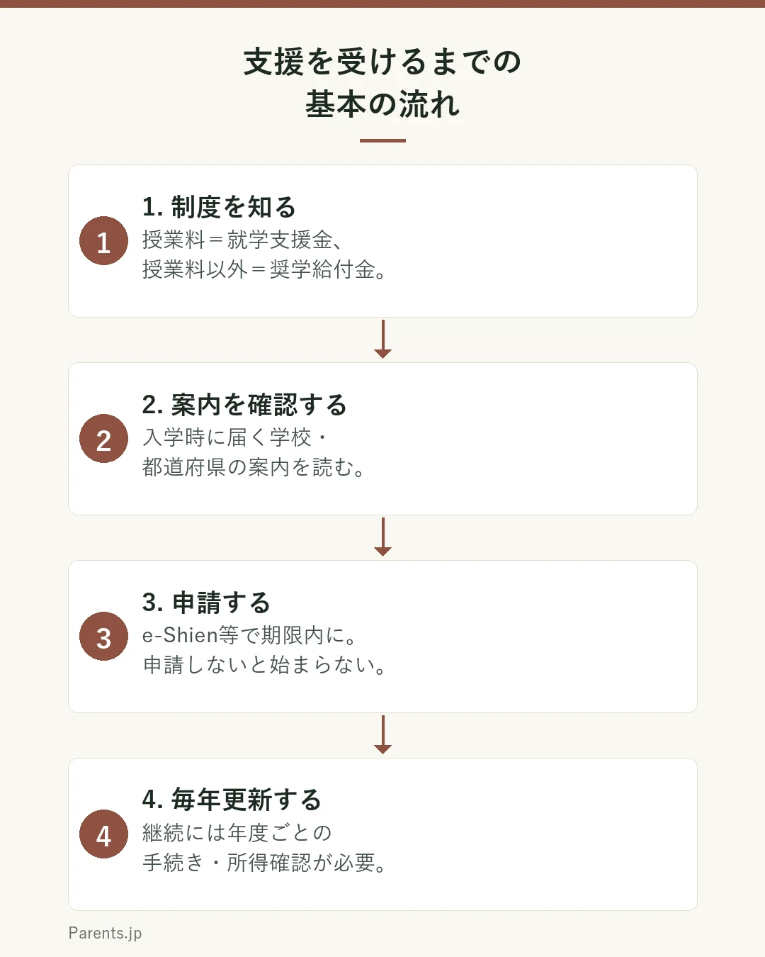 高校の学費支援を受けるまでの4ステップを示した図。ステップ1は制度を知るで、授業料は就学支援金、授業料以外は奨学給付金という全体像をつかむ。ステップ2は案内を確認するで、入学時に学校や都道府県から届く案内をよく読む。ステップ3は申請するで、就学支援金はオンライン申請システムなどで期限内に手続きする。ステップ4は毎年更新するで、継続には年度ごとの手続きや所得確認が必要なことを忘れない。