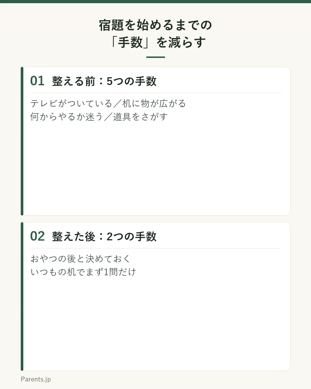 宿題を始めるまでの手数の比較。整える前は『テレビがついている』『机に物が広がっている』『何からやるか迷う』『道具をさがす』『やっと宿題』と5つの手数があるのに対し、整えた後は『おやつの後と決めておく』『いつもの机でまず1問だけ』の2つに減る、というイメージ図。