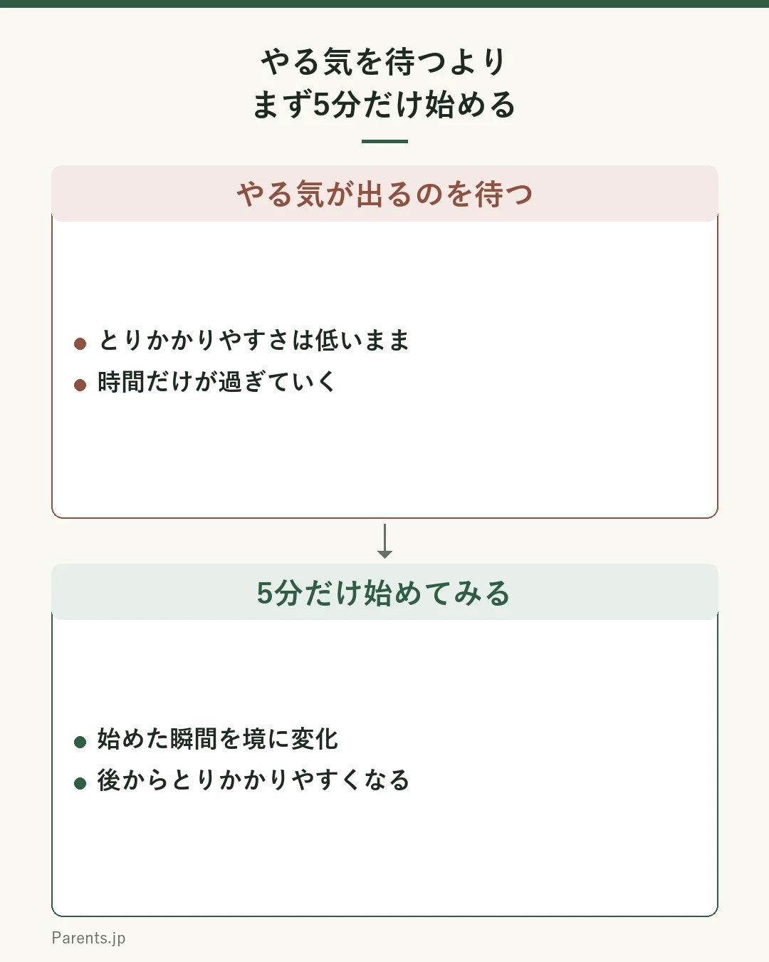 『最初の5分』の効果を示すイメージのグラフ。横軸は時間、縦軸はとりかかりやすさ。『やる気が出るのを待つ』は低いまま横ばいだが、『5分だけ始めてみる』は始めた瞬間を境に、とりかかりやすさが後から上がっていく。