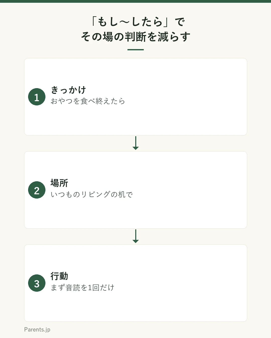 実装意図のしくみを示す図。『きっかけ：おやつを食べ終えたら』『場所：いつものリビングの机で』『行動：まず音読を1回だけ』の3つの箱が矢印でつながり、もし〜したら〜する、と前もって決めておくとその場の判断が減る、という流れ。