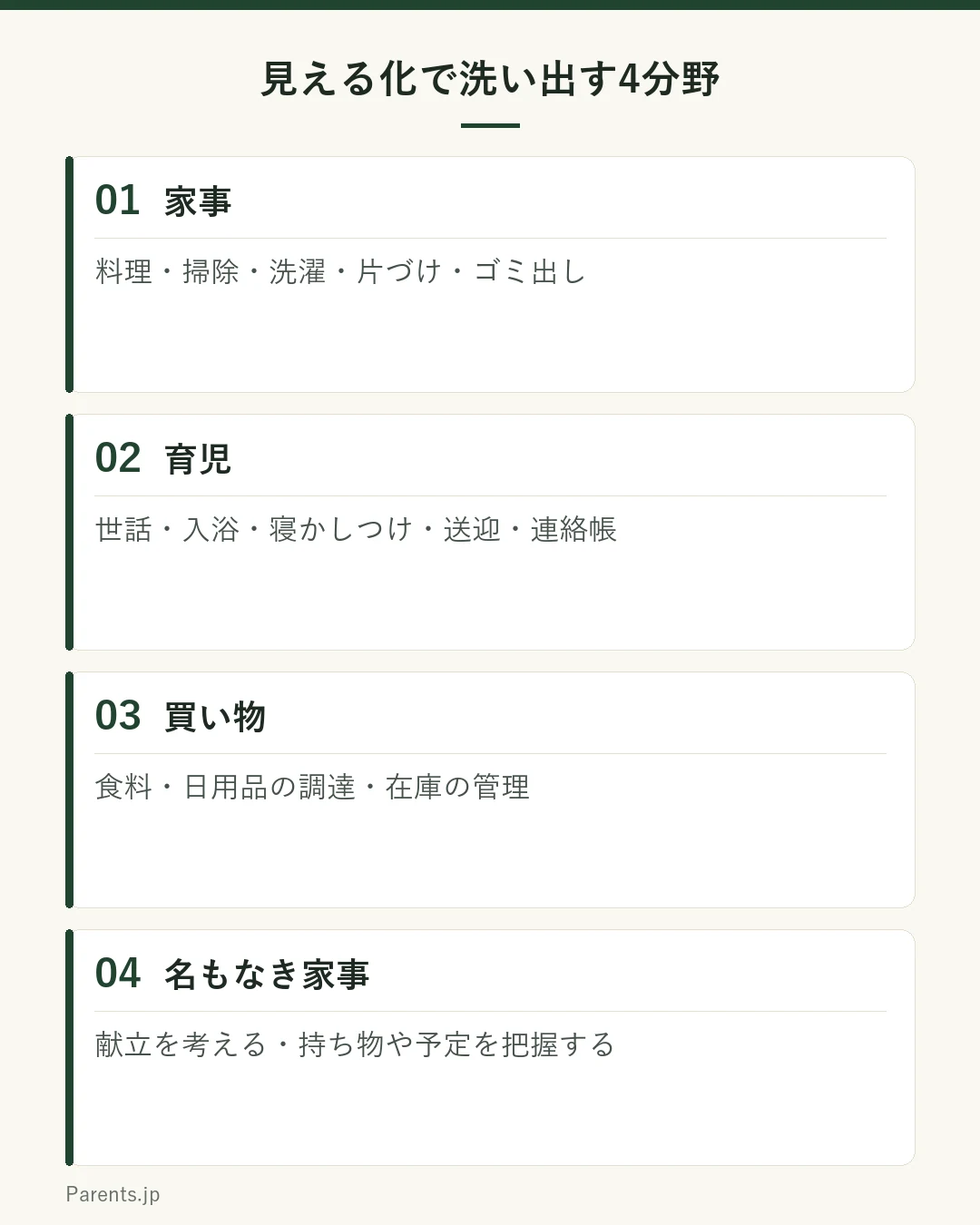 家事関連の負担を洗い出す4つの分野の図。1つ目は家事で、料理・掃除・洗濯・片づけ・ゴミ出しなど。2つ目は育児で、食事の世話・入浴・寝かしつけ・送迎・宿題や連絡帳の確認など。3つ目は買い物で、食料や日用品の調達・在庫の管理・注文など。4つ目は介護・看護で、家族の看病や通院の付き添いなど。あわせて、献立を考える・持ち物を把握するといった目立たない名もなき家事も忘れず書き出す。