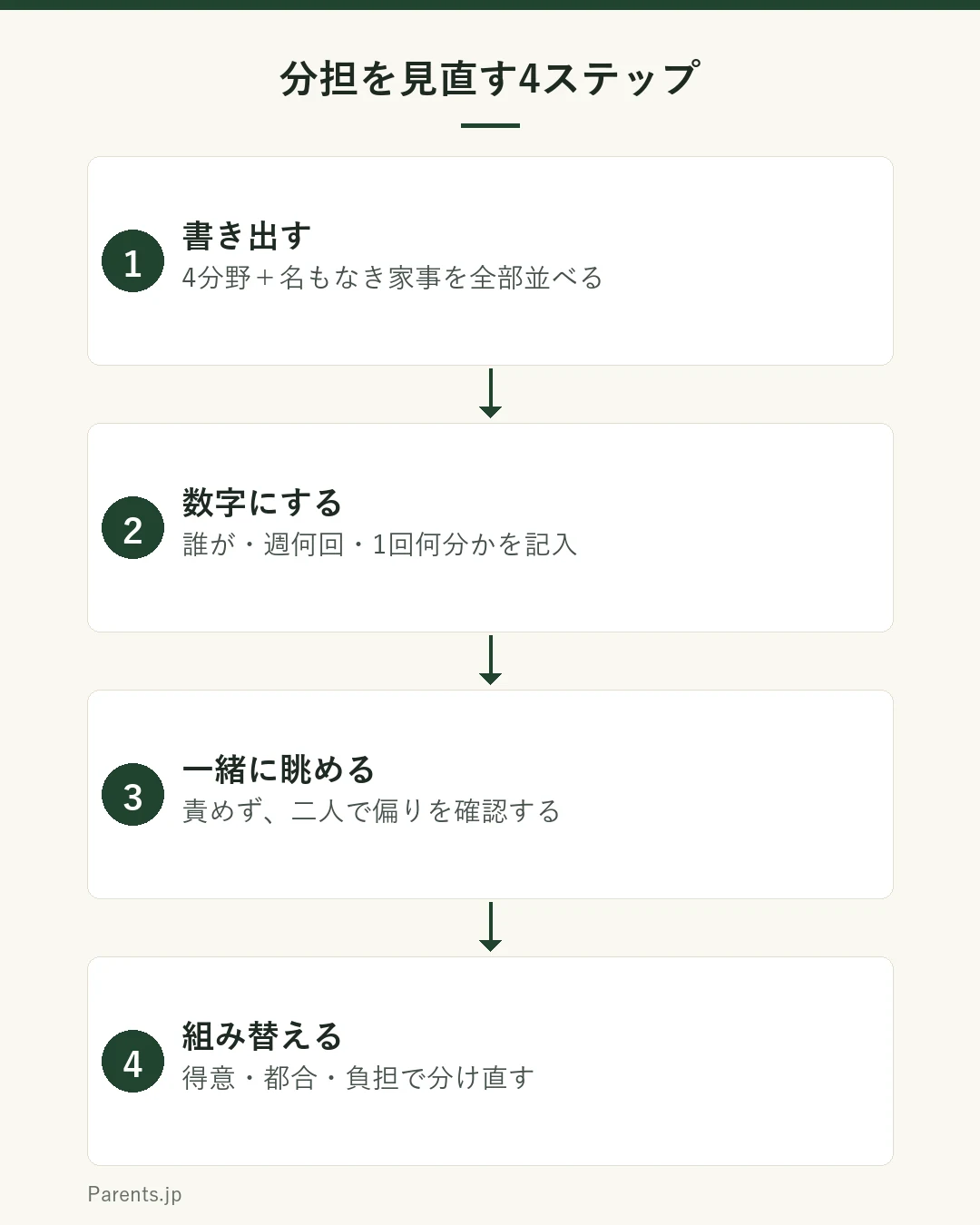 家事・育児の分担を見直す4ステップの図。ステップ1は書き出す。家事・育児・買い物・介護看護と名もなき家事を全部書き出す。ステップ2は数字にする。それぞれ誰が・週何回・1回何分かを記入する。ステップ3は一緒に眺める。責めるためでなく、偏りを二人で確認する。ステップ4は組み替える。得意・都合・負担で分け直し、定期的に見直す。