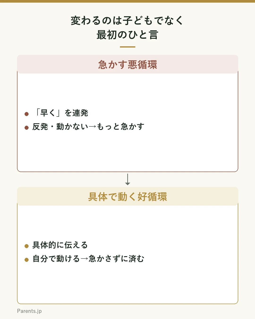 急かす悪循環（「早く」を連発→反発・動かない→もっと急かす）と、具体で動く好循環（具体的に伝える→自分で動ける→急かさずに済む）を比較した図。