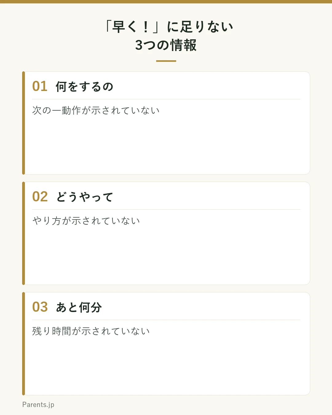 「早く！」という言葉に、何をするの・どうやって・あと何分、という3つの情報が抜けていることを示す図。