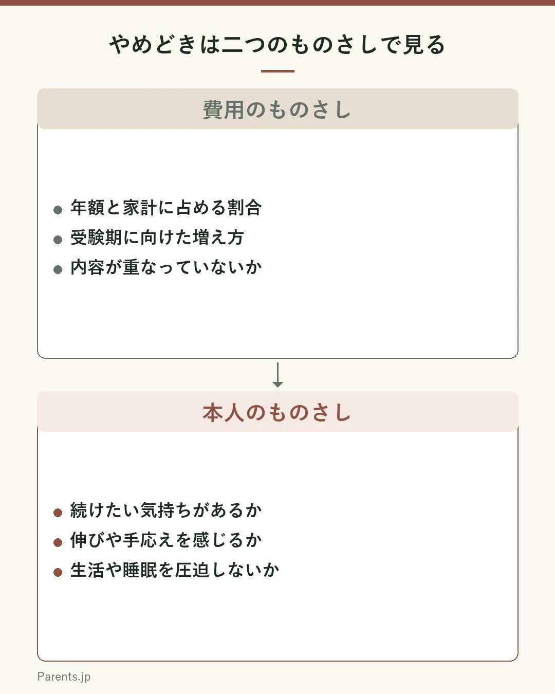 習い事・塾のやめどきを二つのものさしで見る図。上の枠は費用のものさしで、年額と家計に占める割合、受験期に向けた増え方、内容が重なっていないか。下の枠は本人のものさしで、本人が続けたい気持ちがあるか、伸びや手応えを感じているか、生活や睡眠を圧迫していないか。この二つを並べて、どちらか一方だけで決めないことが大切。