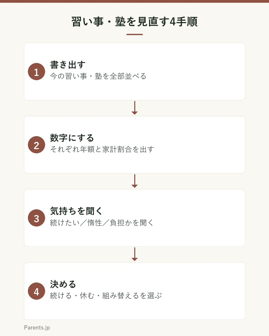習い事・塾を見直す4つの手順の図。ステップ1は書き出す。今の習い事・塾を全部書き出す。ステップ2は数字にする。それぞれの年額と家計に占める割合を出す。ステップ3は気持ちを聞く。本人に続けたいか、惰性か、負担かを聞く。ステップ4は決める。続ける・休む・組み替えるを本人と一緒に決める。