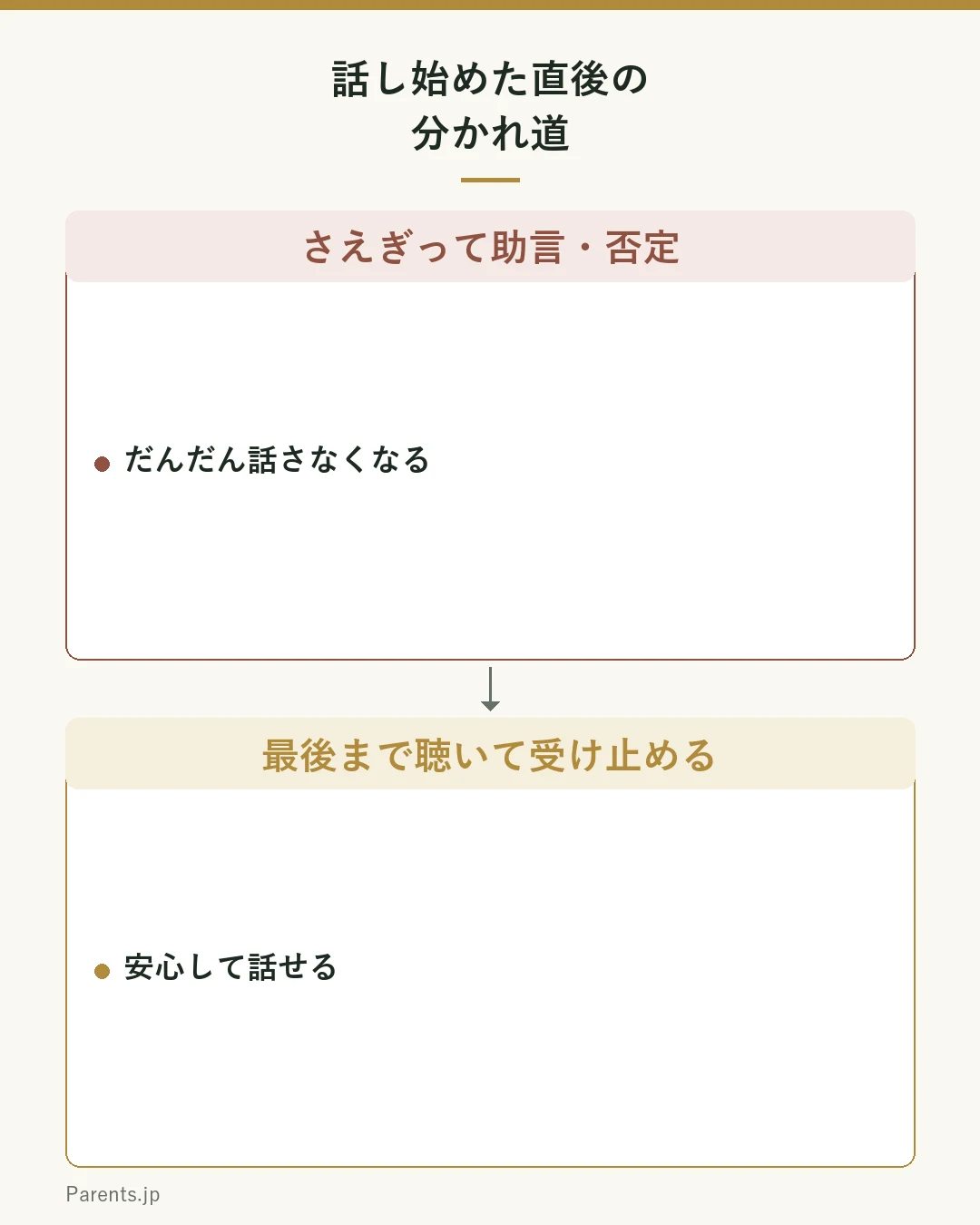 子どもが話し始めた後の分かれ道を示す図。さえぎって助言・否定すると『だんだん話さなくなる』、最後まで聴いて受け止めると『安心して話せる』という対比。