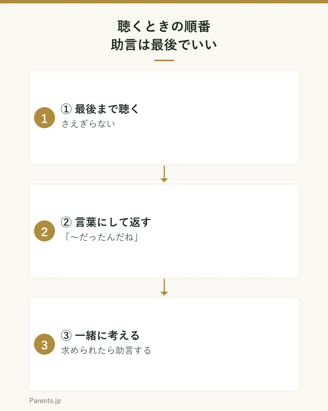 聴くときの順番を示す図。①最後まで聴く（さえぎらない）②言葉にして返す（〜だったんだね）③一緒に考える（求められたら）の3ステップ。助言は最後。