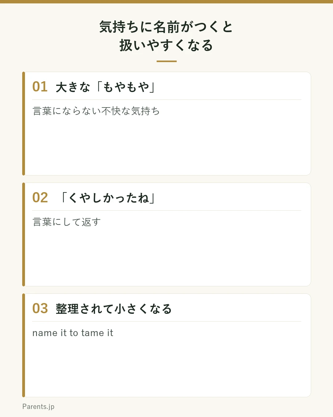 気持ちを言葉にすると落ち着くしくみの図。大きな『もやもや』が、『くやしかったね』と言葉にして返すことで、整理されて小さくなる。
