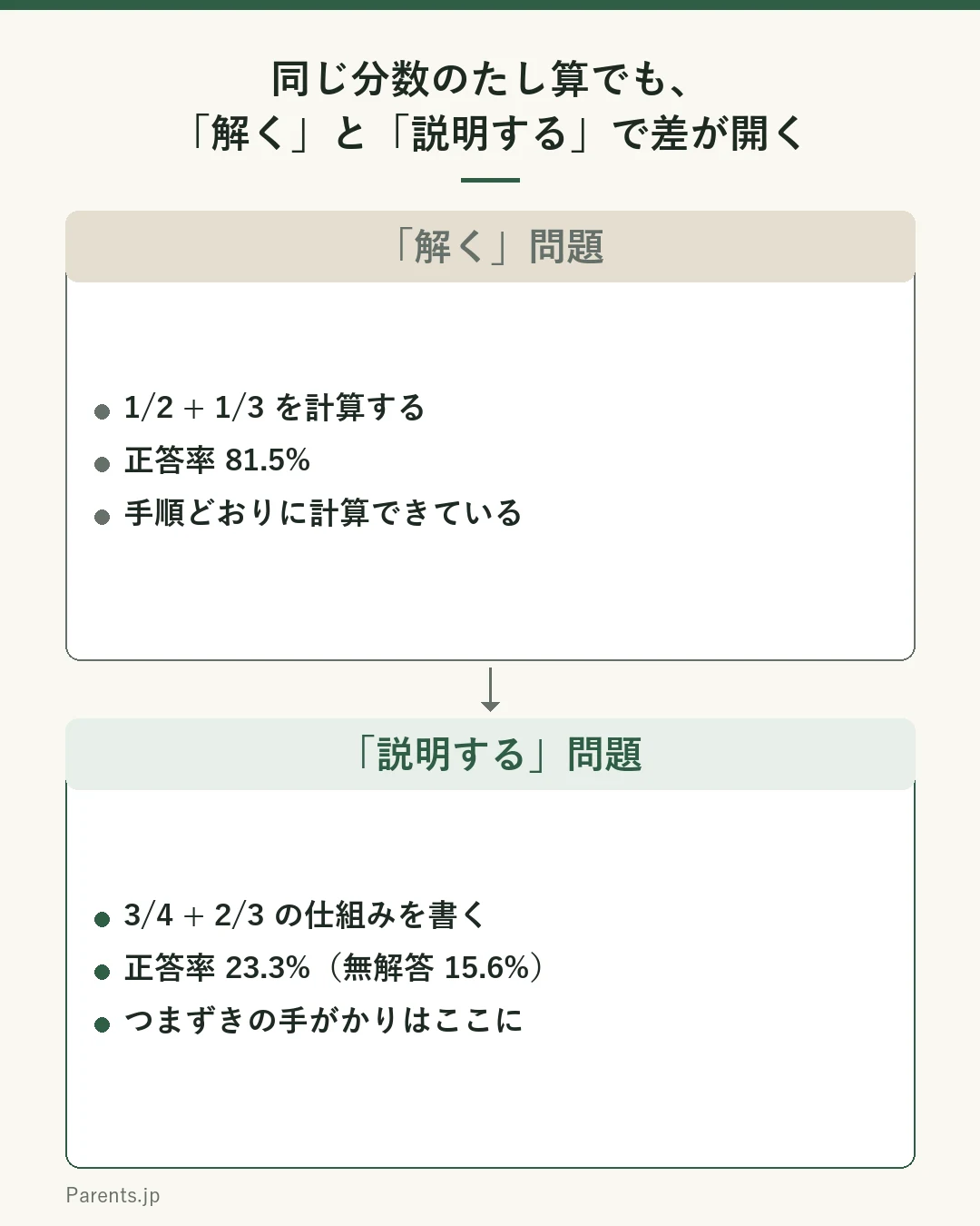 同じ分数のたし算でも、解く問題と説明する問題で正答率が大きく違うことを示した図。上の枠は解く問題で、1/2たす1/3を計算する問題は正答率81.5パーセント、手順どおりに計算できている。下の枠は説明する問題で、3/4たす2/3の仕組みを書く問題は正答率23.3パーセント、無解答率15.6パーセントで、つまずきの手がかりはここに現れる。