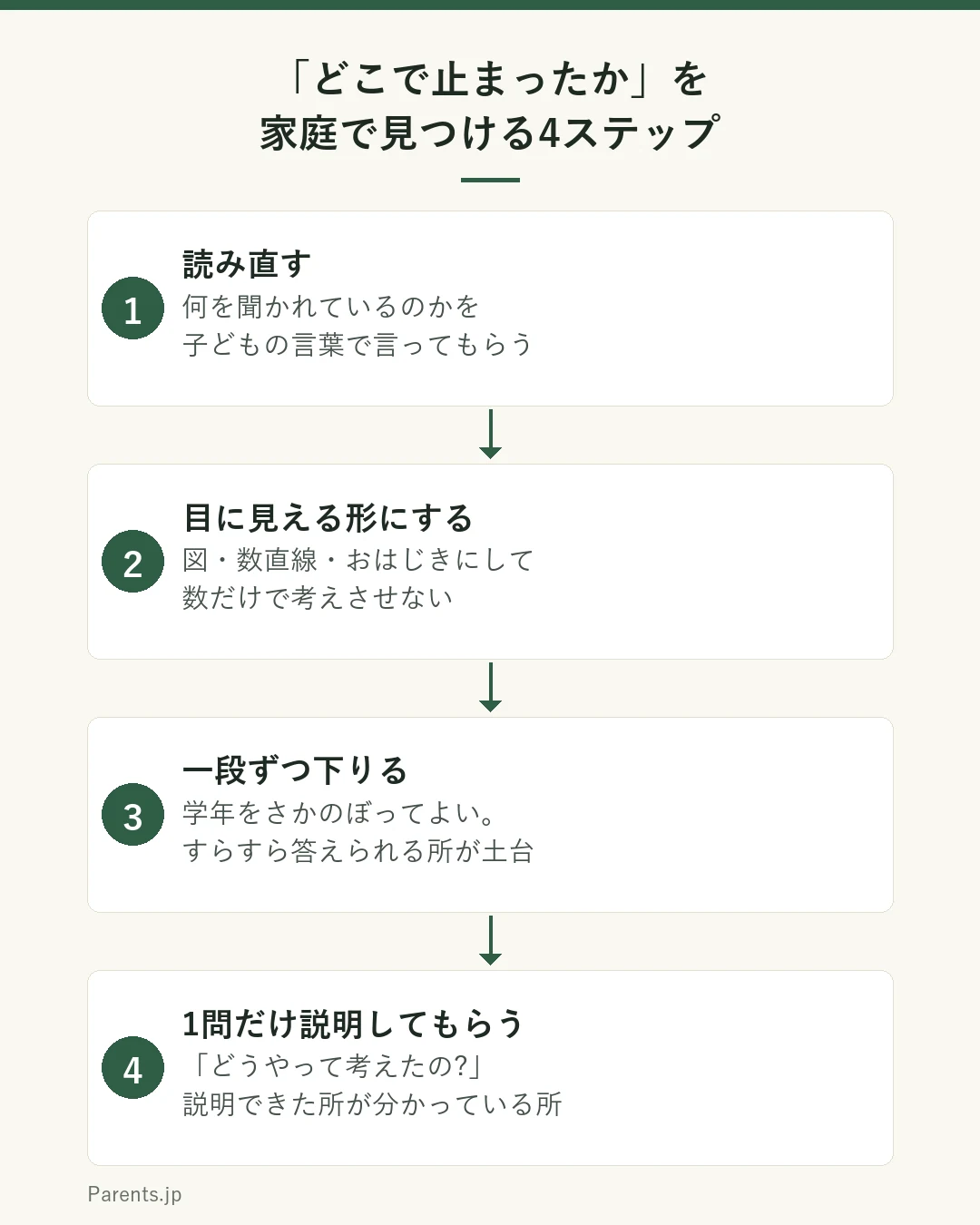 子どもが算数のどこで止まったかを家庭で見つける4つのステップを示した図。ステップ1は読み直すで、何を聞かれているのか子どもの言葉で言ってもらう。ステップ2は目に見える形にするで、図や数直線、おはじきなどにして数だけで考えない。ステップ3は一段ずつ下りるで、学年をさかのぼってどこまで分かるかを確かめる。ステップ4は1問だけ説明してもらうで、なぜそうしたのかを聞き説明できたところが分かっているところと捉える。