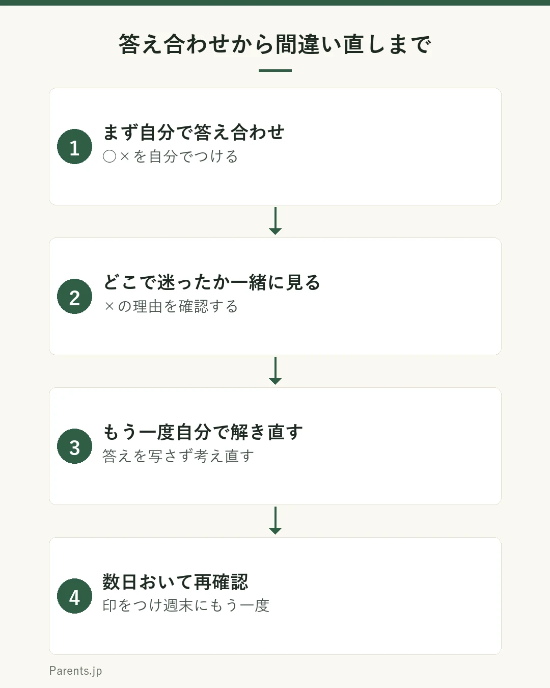 答え合わせから間違い直しまでの4ステップを示す図。手順1はまず自分で答え合わせ(○×を自分でつける)、手順2は責めずどこで迷ったか一緒に見る(×の理由を確認する)、手順3はもう一度自分で解き直す(答えを写さず考え直す)、手順4は数日おいて再確認(印をつけ週末にもう一度)。