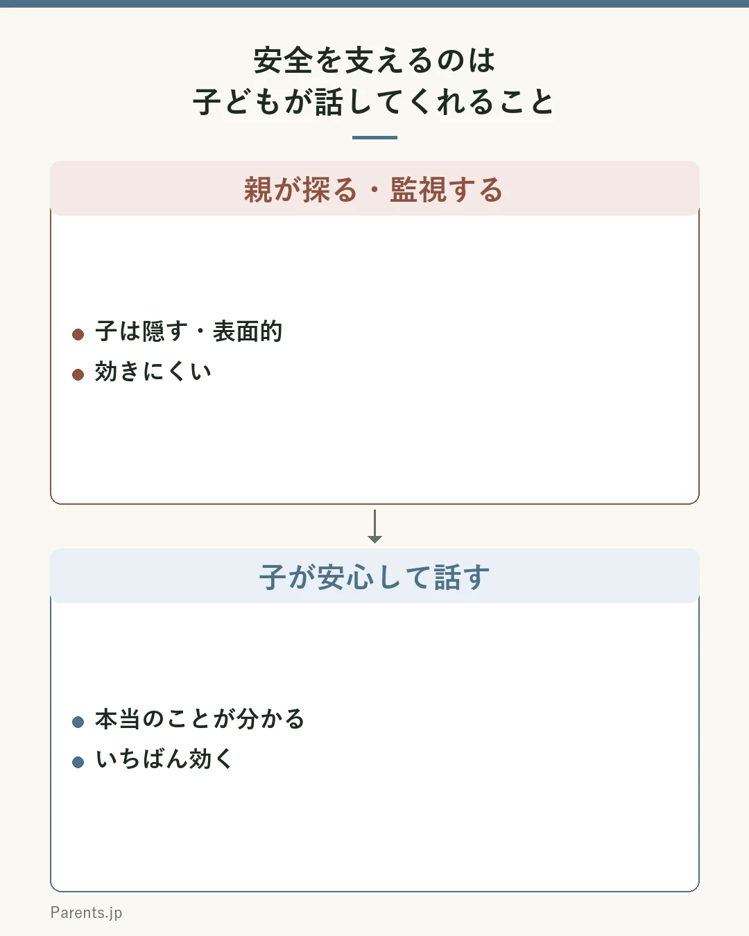 安全を支えるのは子どもが話してくれることの図。親が探る・監視する→子は隠す・表面的（効きにくい）。子が安心して話す→本当のことが分かる（いちばん効く）。