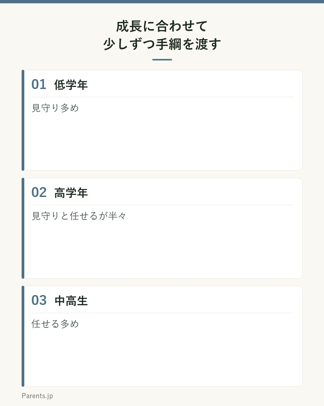 年齢とともに任せるを増やす図。低学年は見守り多め、高学年は半々、中高生は任せる多め。成長に合わせて少しずつ手綱を渡す。