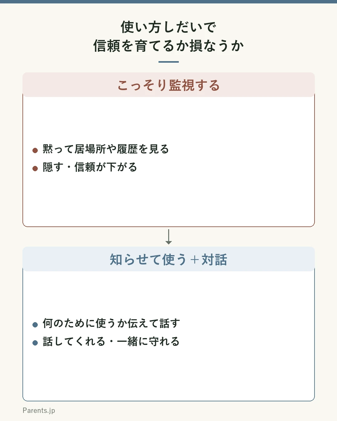 こっそり監視する（黙って居場所や履歴を見る→隠す・信頼が下がる）と、知らせて使う＋対話（何のために使うか伝えて話す→話してくれる・一緒に守れる）を比較した図。