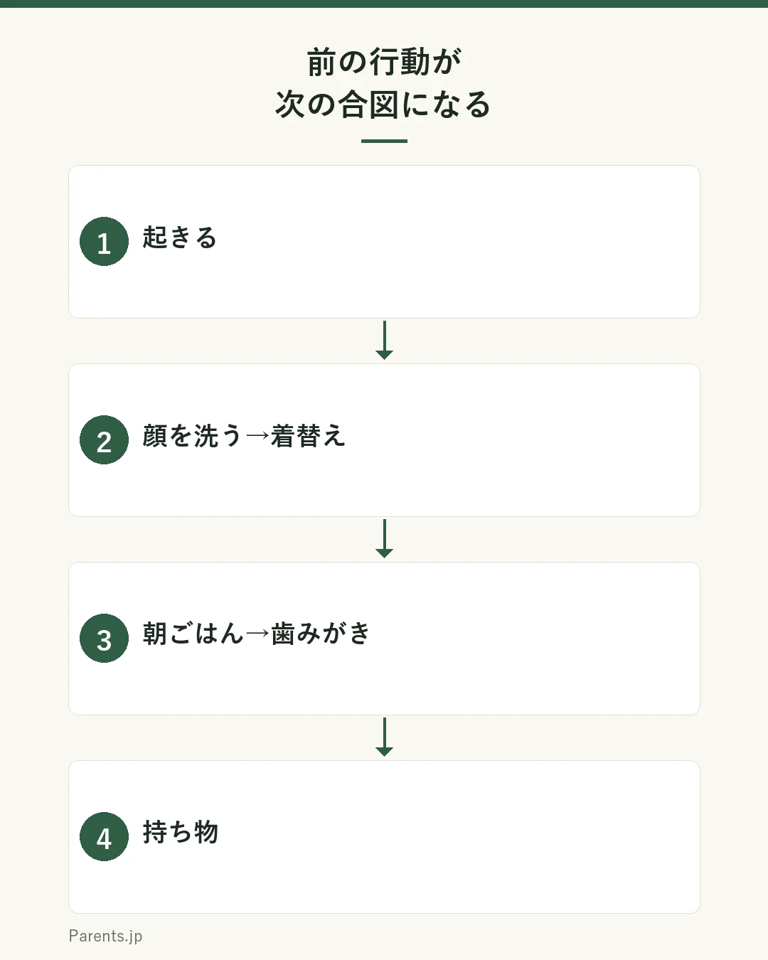 順番を固定して次の合図をつなぐ図。起きる→顔を洗う→着替え→朝ごはん→歯みがき→持ち物。前の行動が次の合図になる。