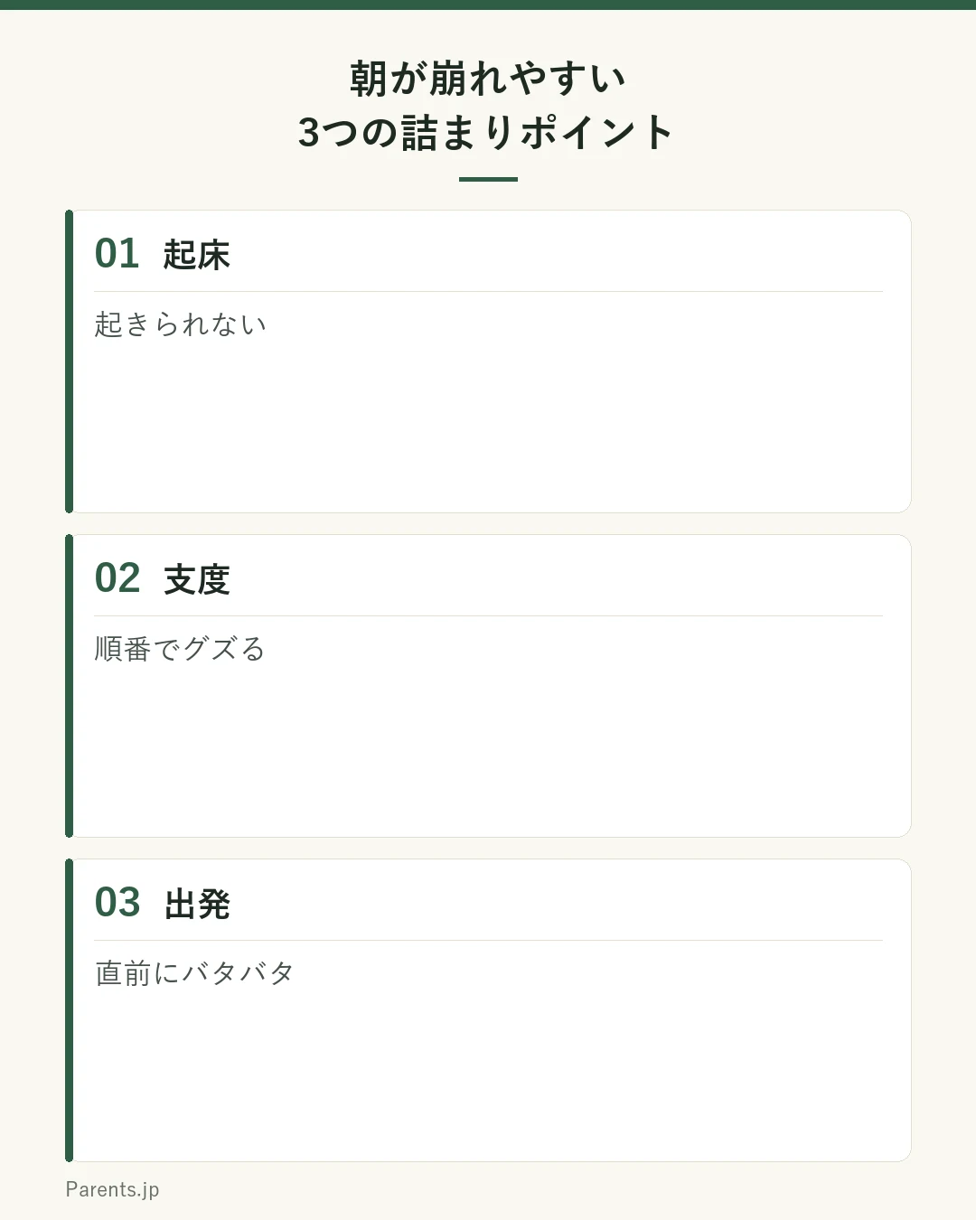朝が崩れやすい3つの詰まりポイントの図。起床（起きられない）、支度（順番でグズる）、出発（直前にバタバタ）。