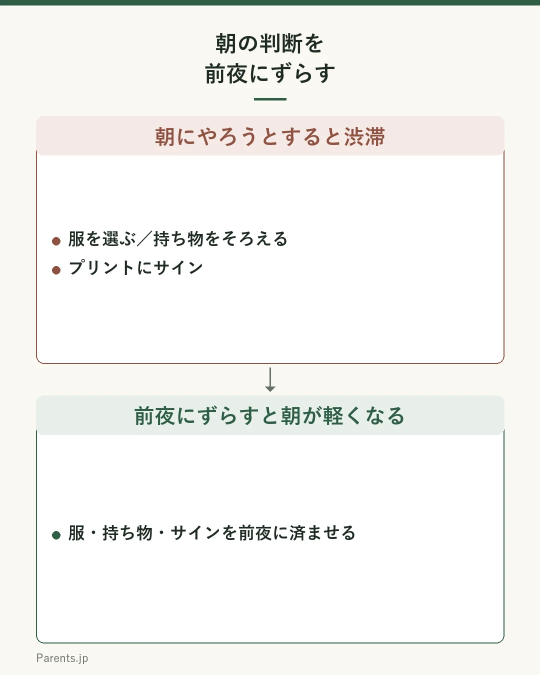 朝の判断を前夜にずらす図。朝にやろうとすると渋滞する『服を選ぶ・持ち物をそろえる・プリントにサイン』を、前夜にずらすと朝が軽くなる。
