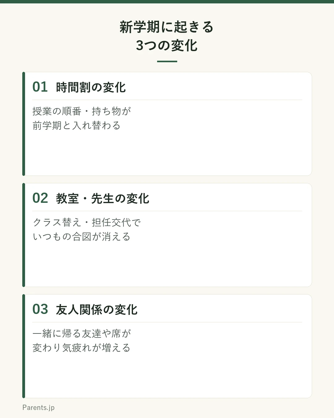 新学期に同時に起きる3つの変化を示す図。1つ目は時間割の変化(授業の順番・持ち物が前学期と入れ替わる)、2つ目は教室・先生の変化(クラス替え・担任交代でいつもの合図が消える)、3つ目は友人関係の変化(一緒に帰る友達や席が変わり気疲れが増える)。