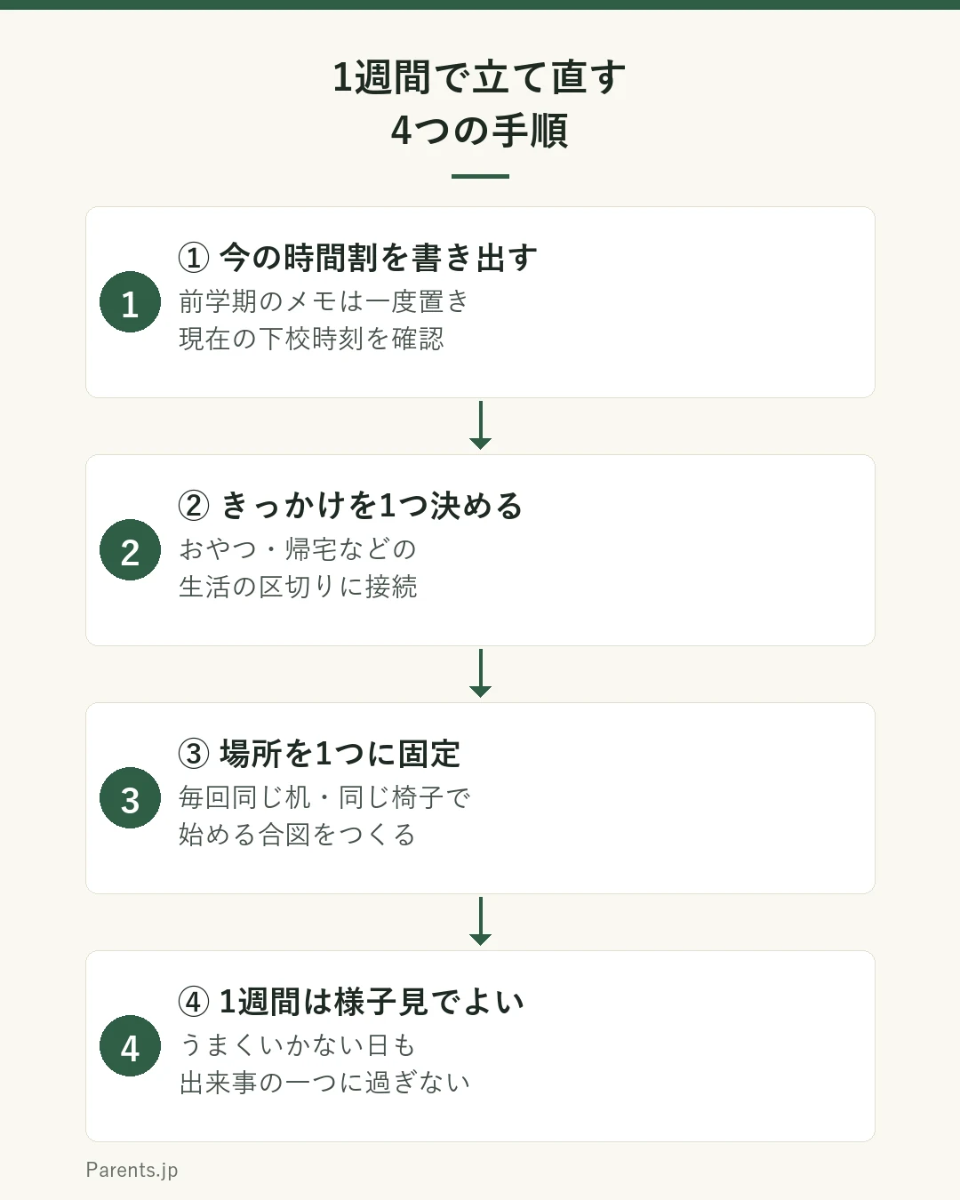 1週間で立て直す4つの手順を示す図。手順1は今の時間割を書き出す(前学期のメモは一度置き、現在の下校時刻を確認)、手順2はきっかけを1つ決める(おやつ・帰宅などの生活の区切りに接続)、手順3は場所を1つに固定する(毎回同じ机・同じ椅子で始める合図をつくる)、手順4は1週間は様子見でよい(うまくいかない日も出来事の一つに過ぎない)。