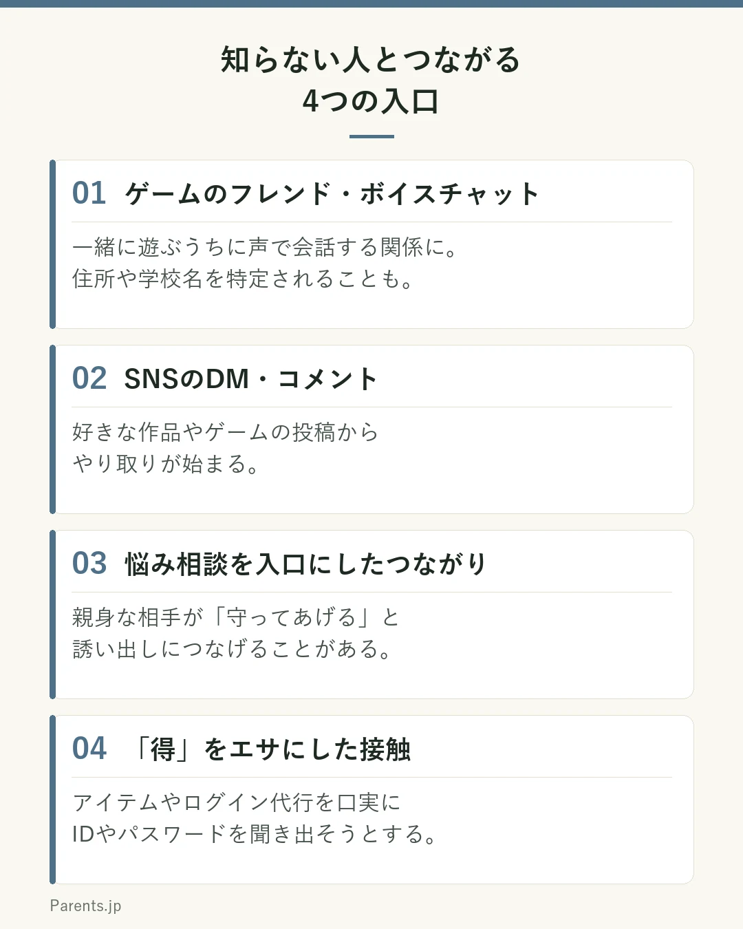子どもが知らない人とつながる4つの入口を示した図。1つ目はゲームのフレンド・ボイスチャットで、一緒に遊ぶうちに声で会話する関係になり住所や学校名を特定されることがある。2つ目はSNSのDM・コメントで、好きな作品やゲームの投稿からやり取りが始まる。3つ目は悩み相談を入口にしたつながりで、親身な相手が誘い出しにつなげることがある。4つ目はアイテムやアカウントの得をエサにした接触で、IDやパスワードを聞き出そうとする。