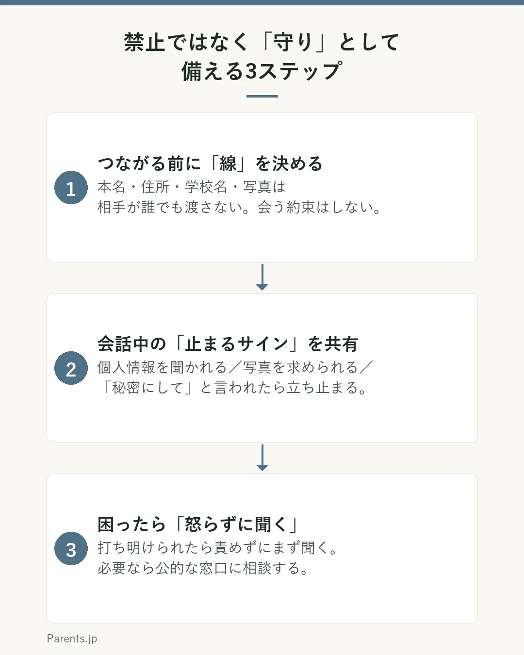 オンラインで知らない人とつながる場面に備える家庭の3ステップを示した図。ステップ1はつながる前に線を決めるで、本名や住所や学校名や写真は相手が誰でも渡さないこと、会う約束はしないことを親子で確認する。ステップ2は会話中のサインを共有するで、個人情報を聞かれる、写真を求められる、二人だけの秘密にしようと言われたら立ち止まる合図にする。ステップ3は困ったら怒らず聞くで、打ち明けられたら責めずにまず聞き必要なら公的な窓口に相談する。
