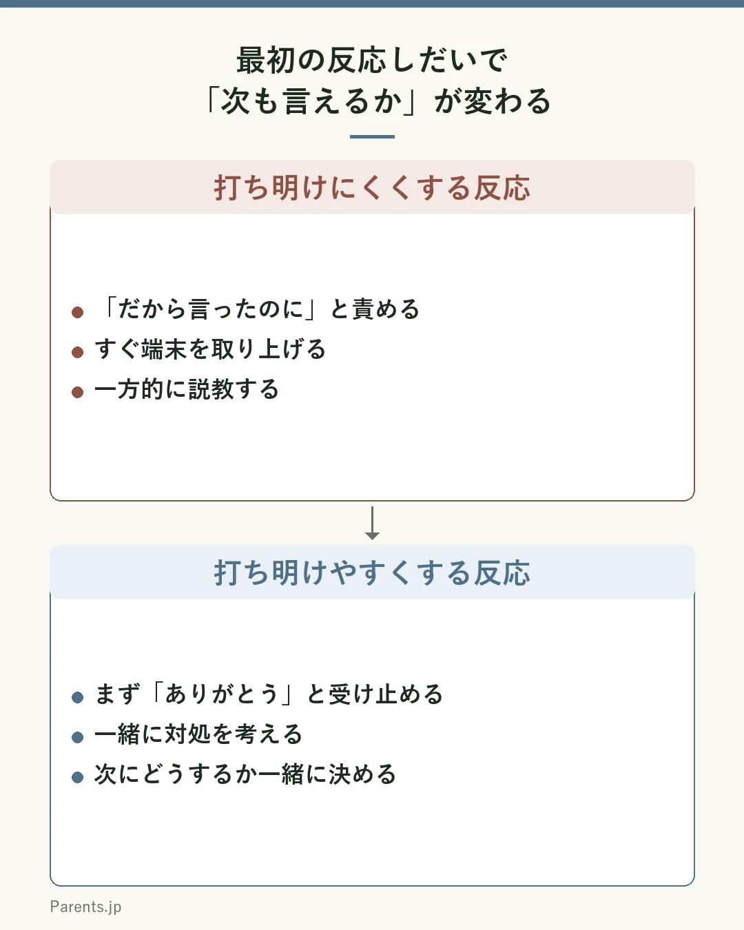 打ち明けにくくする反応と、しやすくする反応を対比した図。上段(打ち明けにくい)は、だから言ったのにと責める・すぐ取り上げる・一方的に説教する。下段(打ち明けやすい)は、まず話してくれてありがとうと受け止める・一緒に対処を考える・次にどうするか一緒に決める。