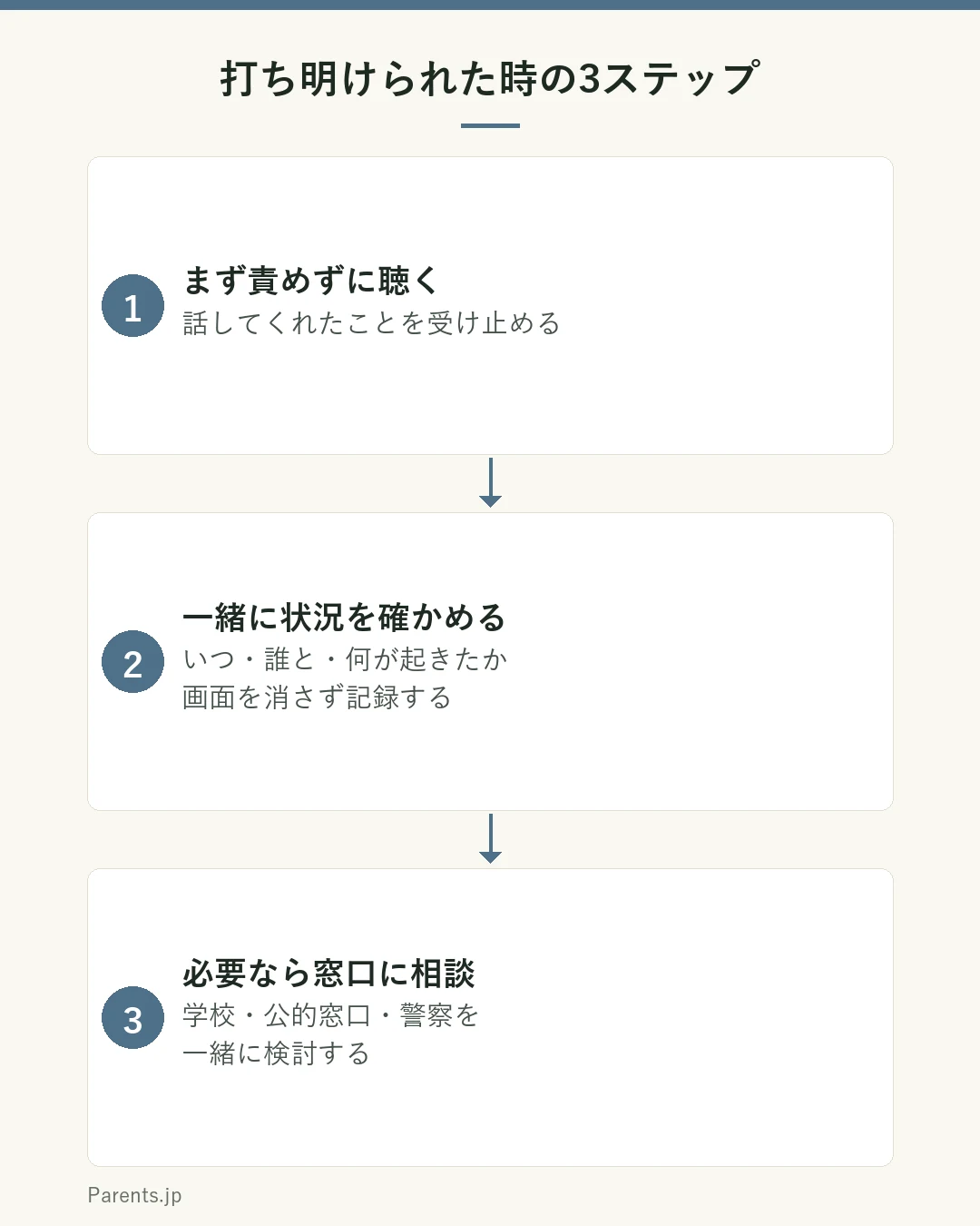 ネットのトラブルを打ち明けられた時の3ステップを示す図。手順1はまず責めずに聴く(話してくれたことを受け止める)、手順2は一緒に状況を確かめる(いつ・誰と・何が起きたかを整理し画面を保存)、手順3は必要なら窓口に相談(学校・公的相談窓口・警察を一緒に検討)。