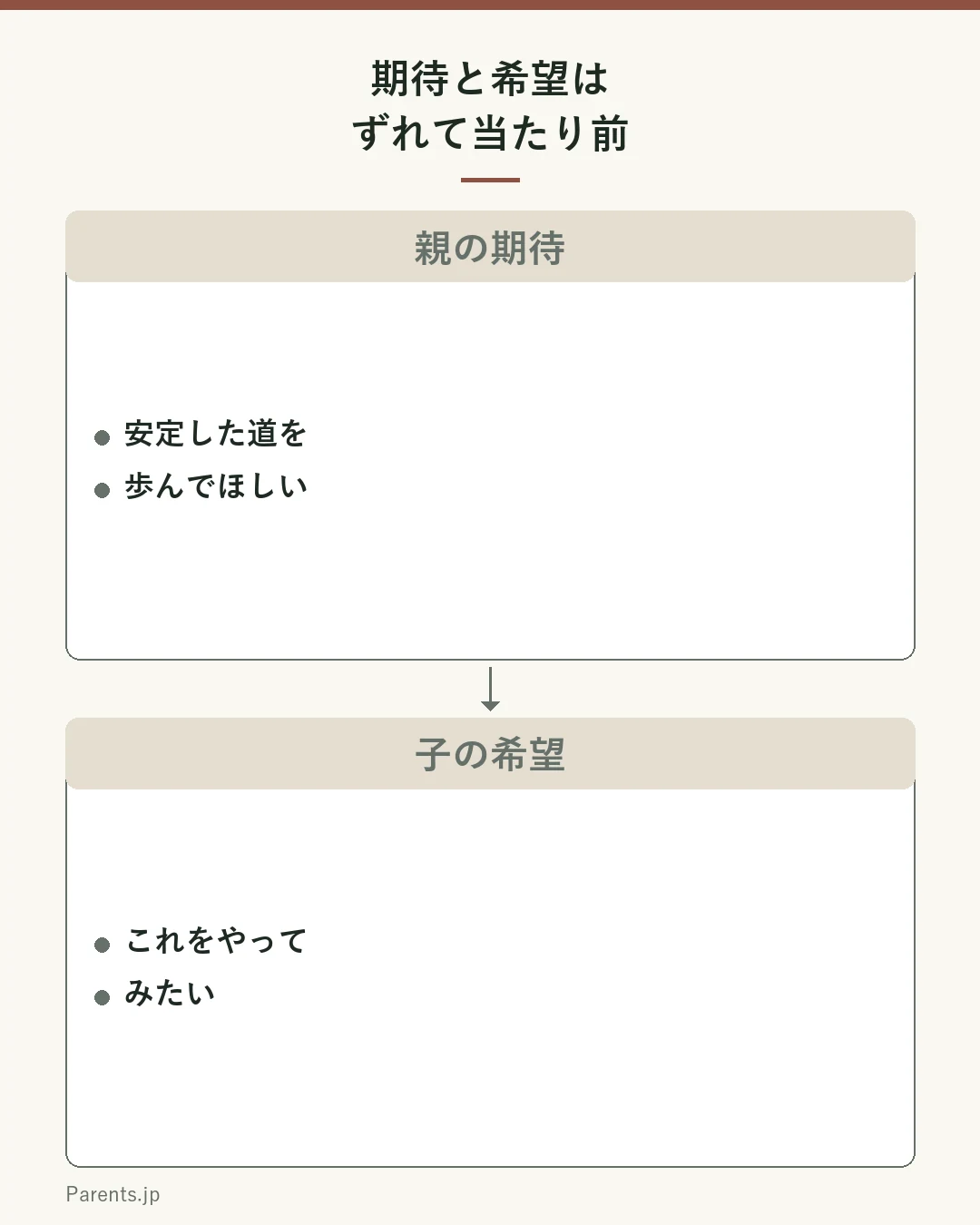 期待と希望はずれて当たり前の図。親子の想いという同じ出発点から、親の期待「安定した道を歩んでほしい」と子の希望「これをやってみたい」が分かれていく。どちらも愛情と本気から。ずれること自体は自然。