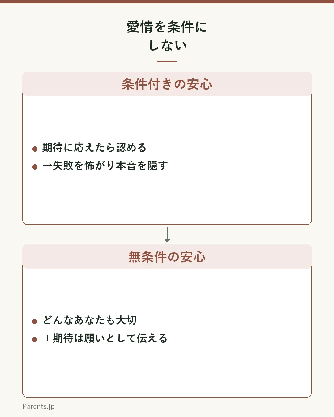 愛情を条件にしない図。期待に応えたら認める（条件付き）だと子は失敗を怖がり本音を隠す。どんなあなたも大切＋期待は願いとして、という無条件の安心が土台にあると子は挑戦も相談もしやすい。愛情を成果の条件にしない。