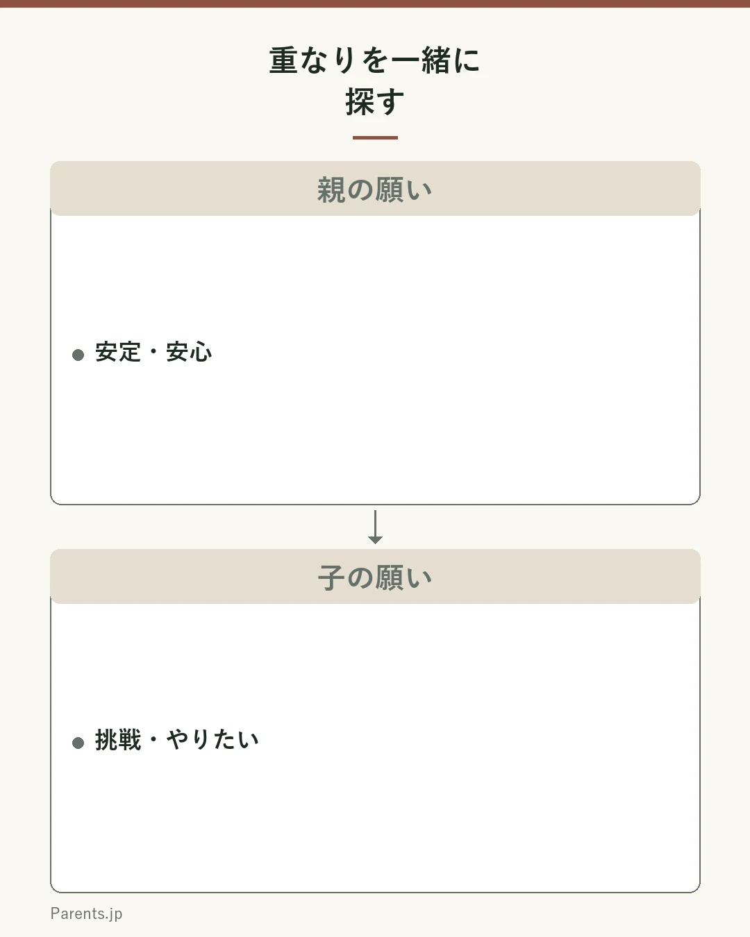 第三の道を探す図。親の願い（安定・安心）と子の願い（挑戦・やりたい）の二つの円が重なり、その重なりが第三の道（両方を少しずつ満たす案）。どちらかが勝つのでなく重なりを一緒に探す。