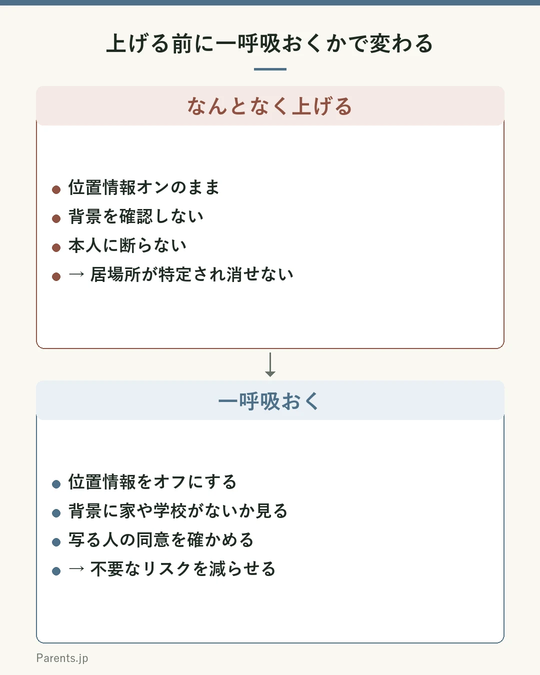 上げる前に一呼吸おくかどうかで結果が変わる図。上の枠はなんとなく上げる場合で、位置情報オンのまま、背景を確認しない、本人に断らない、限定公開だから大丈夫と考える。結果として居場所が特定され、消せない形で残る。下の枠は一呼吸おく場合で、位置情報をオフにする、背景に家や学校が映っていないか見る、写る人の同意を確かめる、限定公開でも広がる前提で選ぶ。結果として不要なリスクを減らせる。