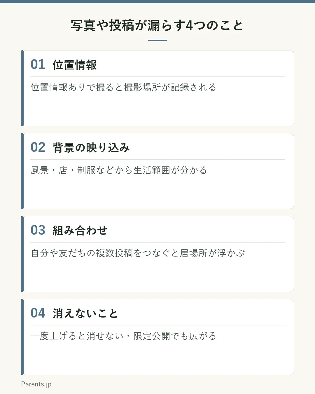 写真や投稿が漏らす4つの情報の図。1つ目は位置情報で、位置情報ありで撮ると写真ファイルに撮影場所が記録される。2つ目は背景の映り込みで、風景・店・制服などから生活範囲が特定されうる。3つ目は組み合わせで、自分や友だちの複数の投稿をつなぐと居場所や学校が浮かぶ。4つ目は消えないことで、一度上げた情報は完全には削除できず、限定公開でも共有で広がる。