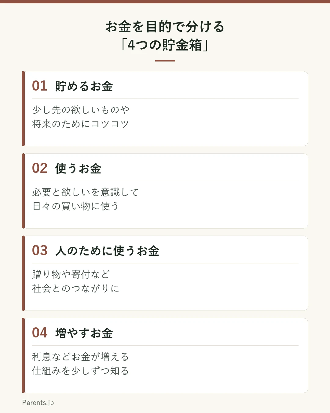 お金を目的ごとに分ける「4つの貯金箱」の図。1つめは貯めるお金で、コツコツ貯めて大きな買い物や将来に充てる。2つめは使うお金で、必要なものと欲しいものを意識しながら日々使う。3つめは人のために使うお金で、贈り物や寄付など社会とのつながりに使う。4つめは増やすお金で、利息などお金が増える仕組みを少しずつ知る。まずは使うと貯めるの2つから始めてよい。