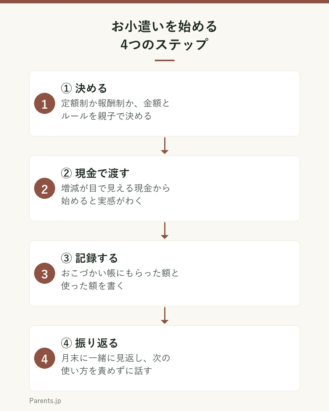 お小遣いを始める4つのステップの図。ステップ1は決める。定額制か報酬制か、金額とルールを親子で決める。ステップ2は現金で渡す。増えたり減ったりが目で見える現金から始める。ステップ3は記録する。おこづかい帳にもらった額と使った額を書く。ステップ4は振り返る。月末に一緒に見返し、次の使い方を話す。この流れを毎月繰り返す。