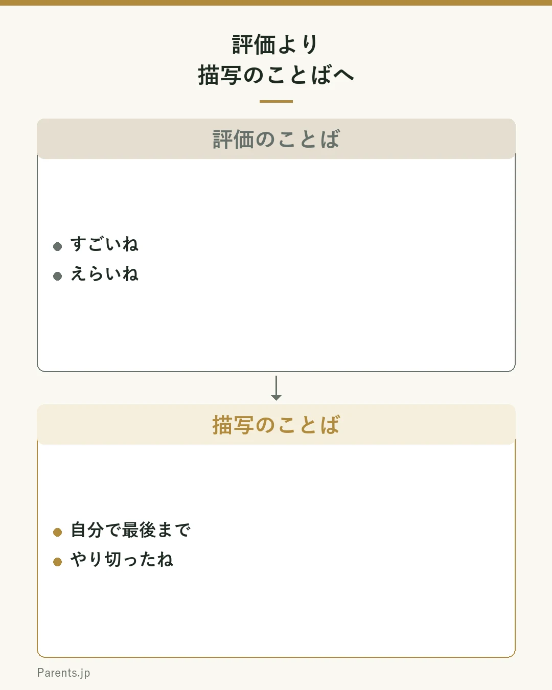 評価のことば（すごい・えらい）を、描写のことば（自分で最後までやり切ったね）に変える図。見たことをそのまま伝えると子どもが自分で価値に気づく。