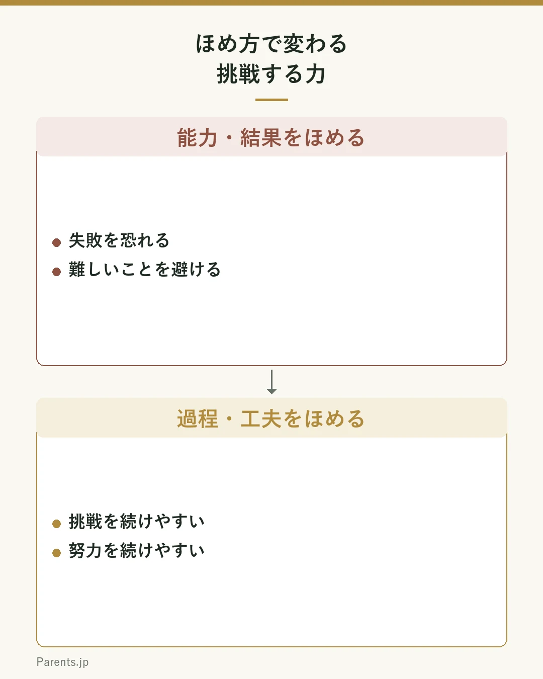 能力・結果をほめると失敗を恐れ難しいことを避けやすく、過程・工夫をほめると挑戦や努力を続けやすい、という比較図。効果には個人差があり研究でも議論がある。