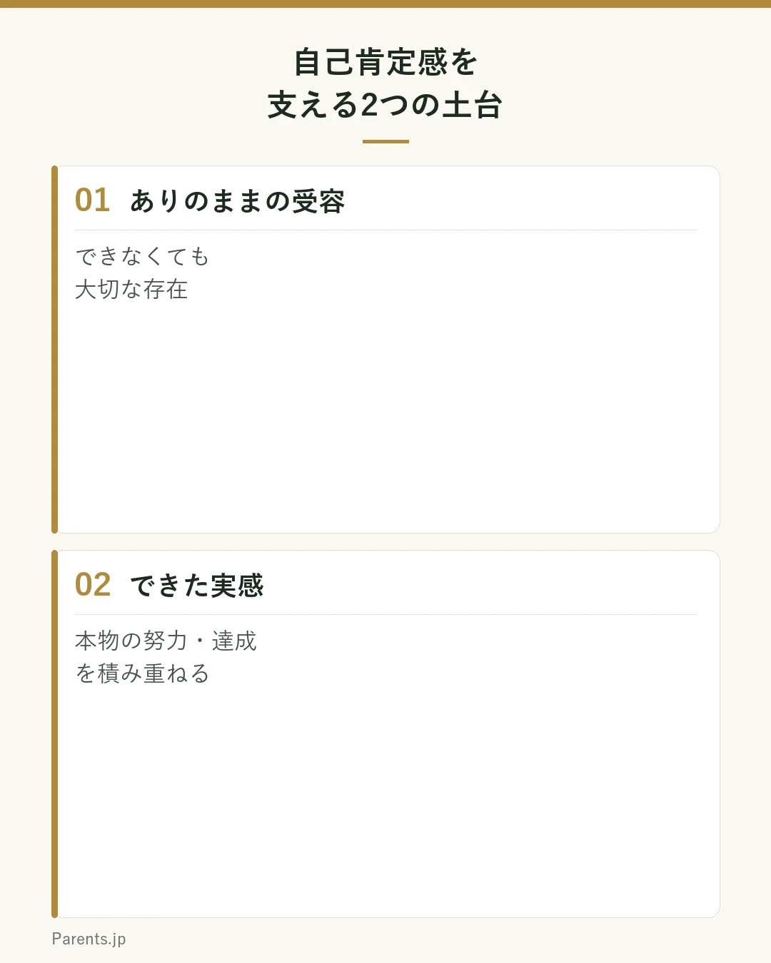 自己肯定感を支える2つの土台の図。①ありのままの受容（できなくても大切な存在）と②できた実感（本物の努力・達成）。ほめ言葉だけでは土台にならない。
