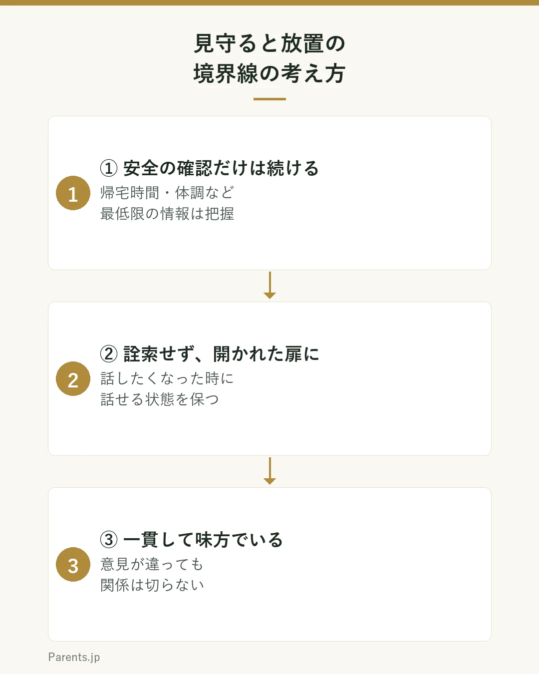 見守ると放置の境界線の考え方を示す図。手順1は安全の確認だけは続ける(帰宅時間・体調など最低限の情報は把握)、手順2は詮索せず開かれた扉にする(話したくなった時に話せる状態を保つ)、手順3は一貫して味方でいる(意見が違っても関係は切らない)。