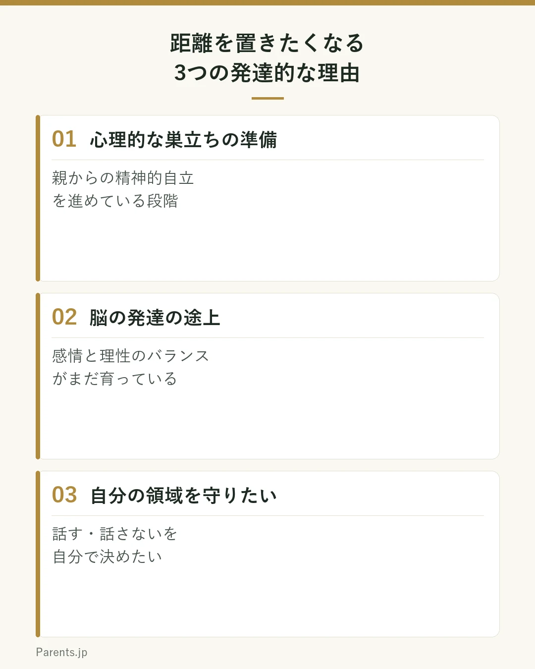 子どもが親と距離を置きたくなる3つの発達的な理由を示す図。1つ目は心理的な巣立ちの準備(親からの精神的自立を進めている段階)、2つ目は脳の発達の途上(感情と理性のバランスがまだ育っている)、3つ目は自分の領域を守りたい(話す・話さないを自分で決めたい)。
