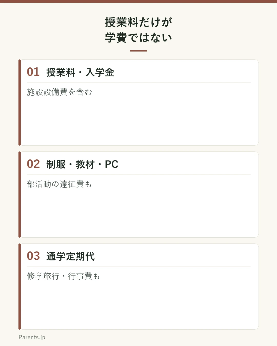 授業料だけが学費ではない図。授業料・入学金・施設設備費・制服教材PC・部活動遠征費・通学定期代・修学旅行行事費を合わせた総額で見る。授業料イコール総額ではない。費用は学校により異なる。