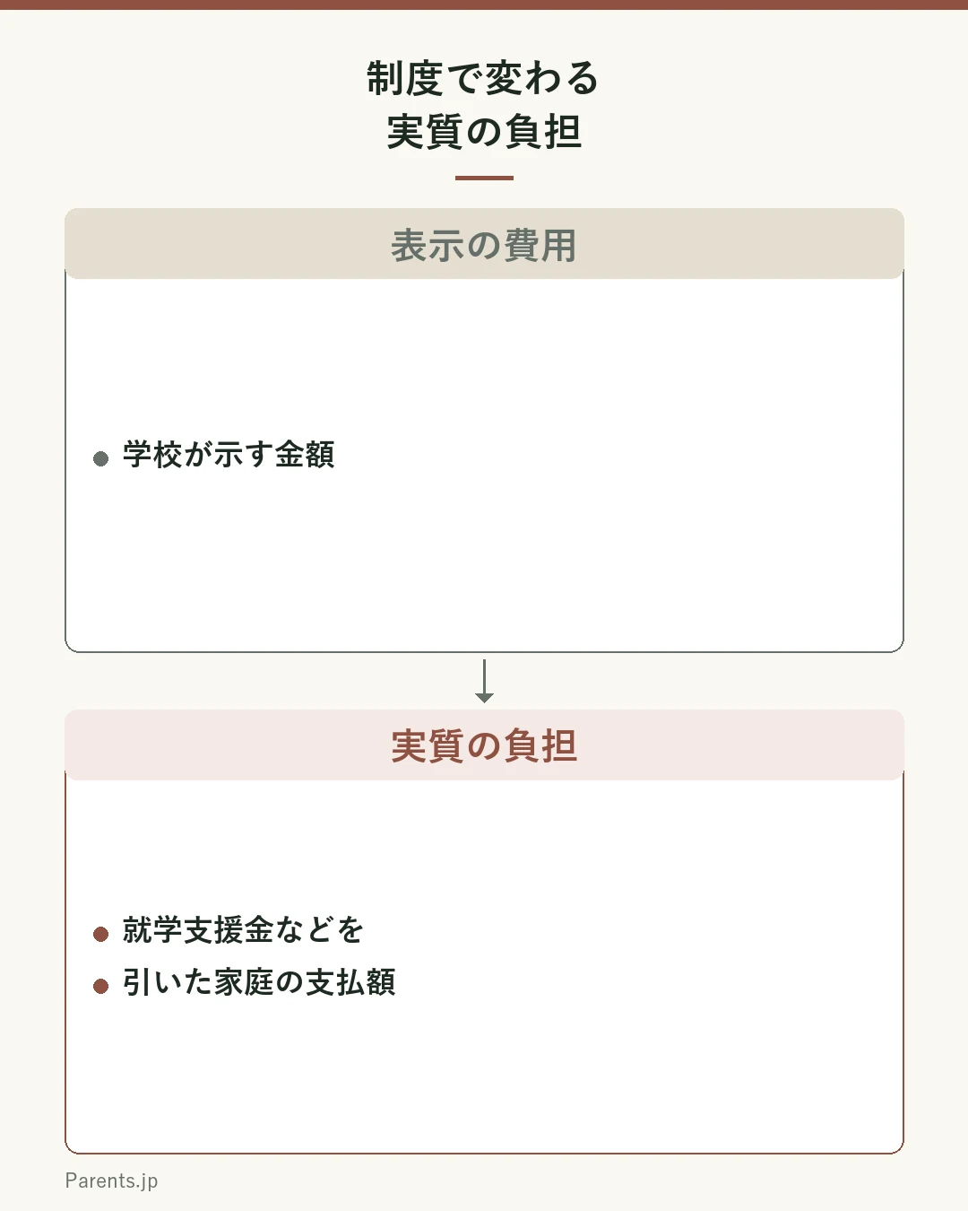 制度で実質の負担は変わる図。学校が示す費用（表示の額）から就学支援金や授業料軽減などの制度を引くと、実質の負担（家庭が払う額）になる。制度は所得や地域で変わるので金額は必ず公式情報で確認する。