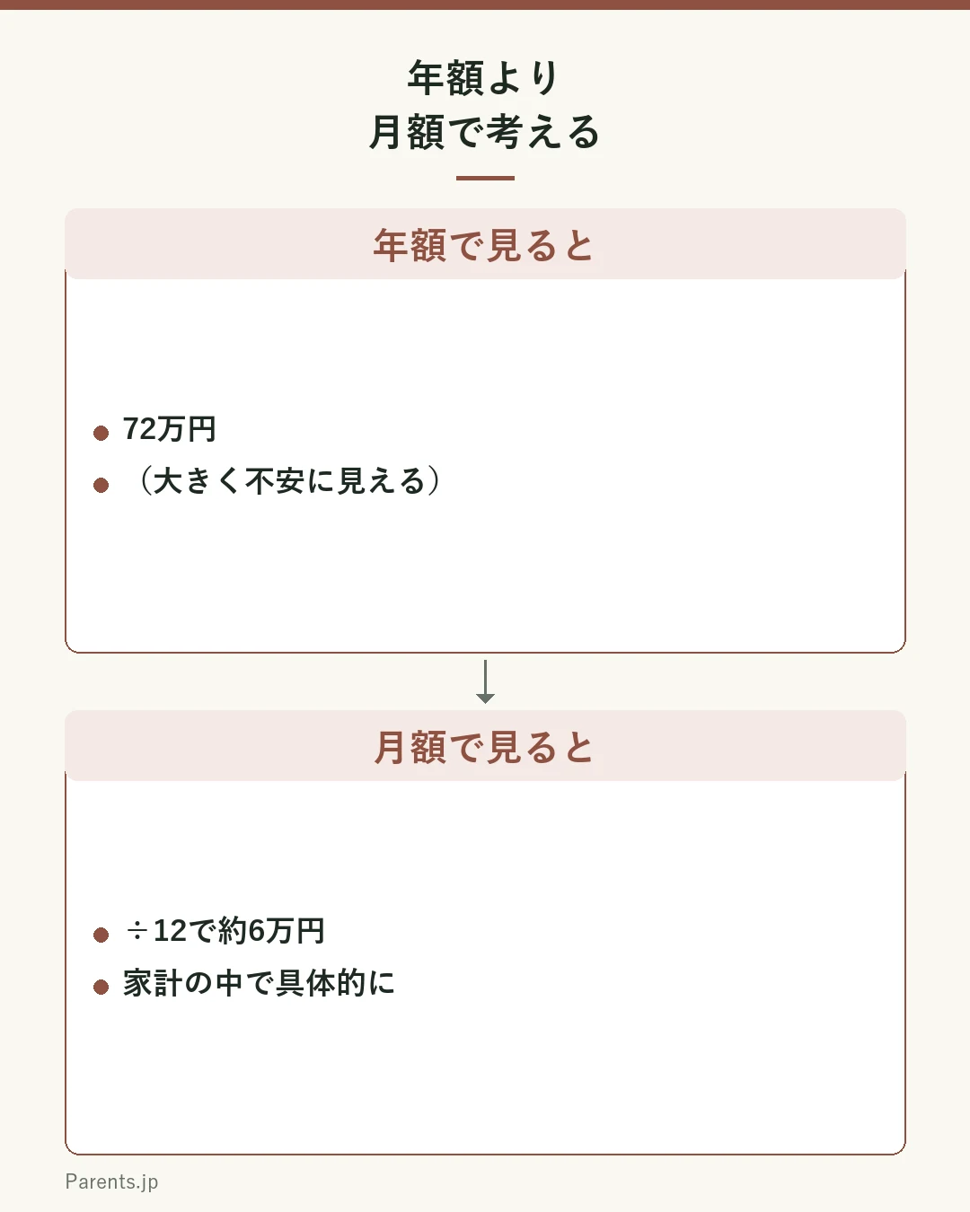 年額より月額で見ると考えやすい図。年額72万円（大きく不安に見える）を÷12して月額約6万円にすると、家計の中で具体的に考えられる。数字は一例。