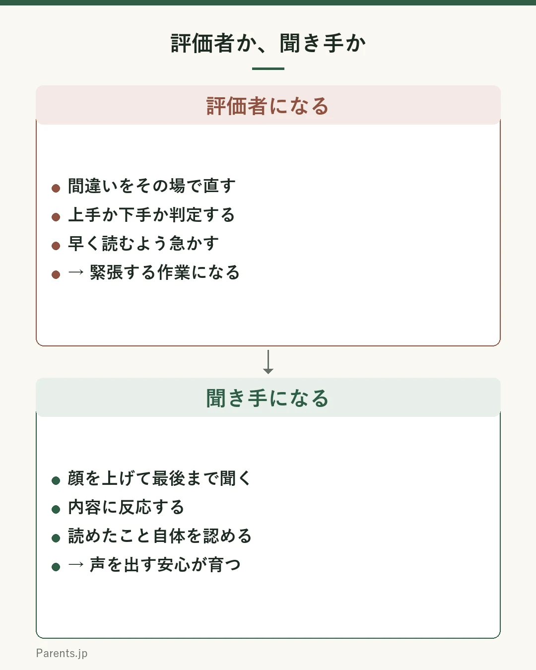 音読での親の関わり方を対比した図。上の枠は評価者になる関わりで、間違いをその場で直す、上手か下手かを判定する、早く読むよう急かす、ながら聞きで生返事。この関わりは音読を緊張する作業にして続かなくする。下の枠は聞き手になる関わりで、顔を上げて最後まで聞く、内容に反応する、読めたこと自体を認める、間違いは後でそっと。この関わりは声を出す安心を育て音読が続く。