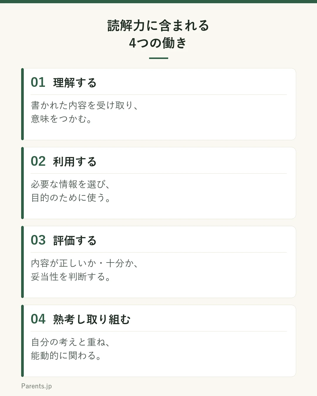 読解力に含まれる4つの働きを示した図。1つ目は理解するで、書かれた内容を受け取り意味をつかむ。2つ目は利用するで、必要な情報を選び目的のために使う。3つ目は評価するで、内容が正しいか十分か妥当性を判断する。4つ目は熟考し取り組むで、自分の考えと重ね能動的に関わる。