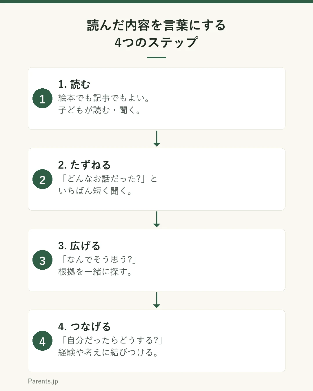 読んだ内容を言葉にする4つのステップを示した図。ステップ1は読むで、絵本でも記事でも子どもが読んだり聞いたりする。ステップ2はたずねるで、どんなお話だった?といちばん短く聞く。ステップ3は広げるで、なんでそう思う?どこに書いてあった?と根拠をたずねる。ステップ4はつなげるで、自分だったらどうする?と経験や考えに結びつける。
