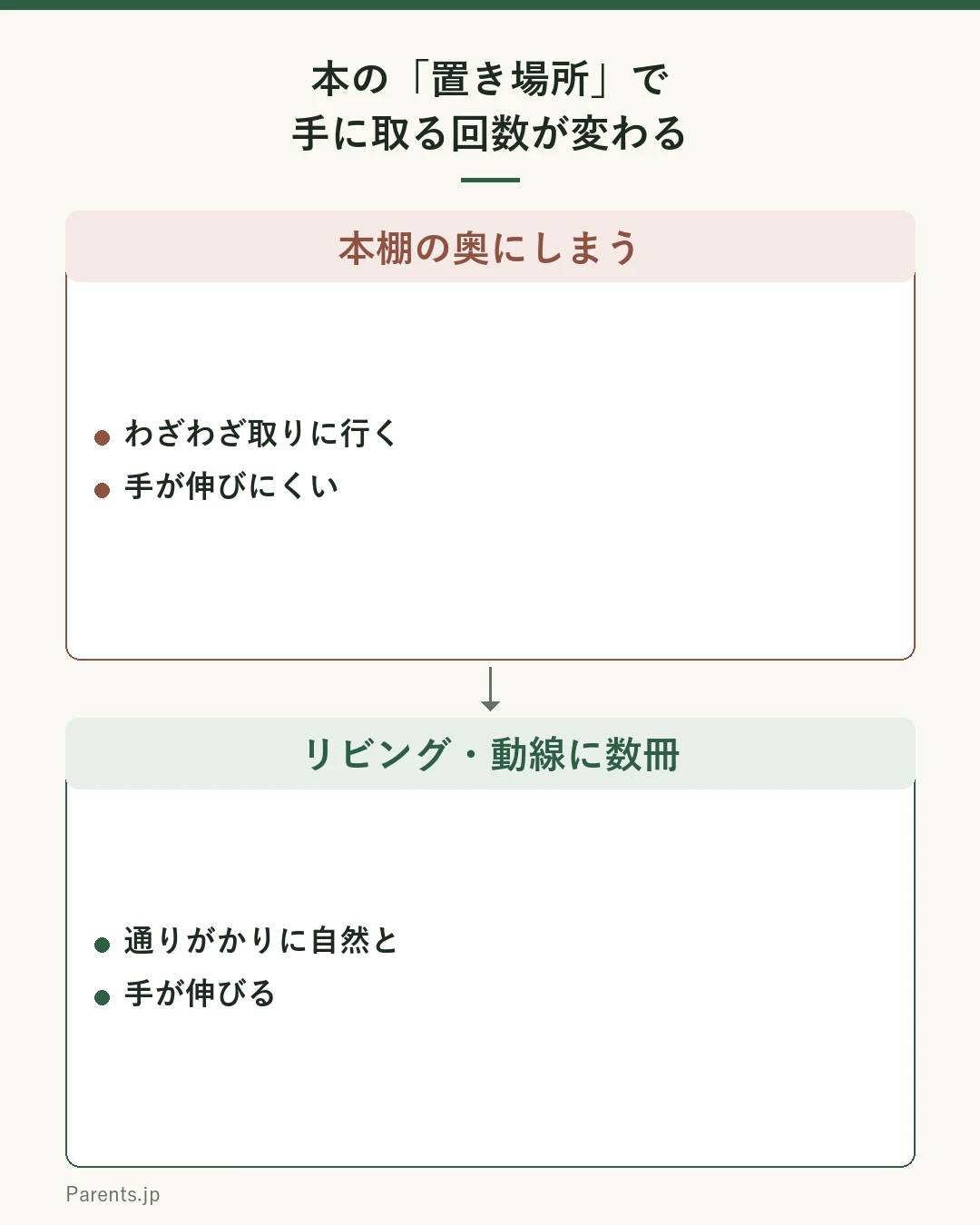 本の置き場所の比較図。本棚の奥にきれいに収納するとわざわざ取りに行くため手が伸びにくい。リビングや動線に数冊置くと通りがかりに自然と手が伸びる。